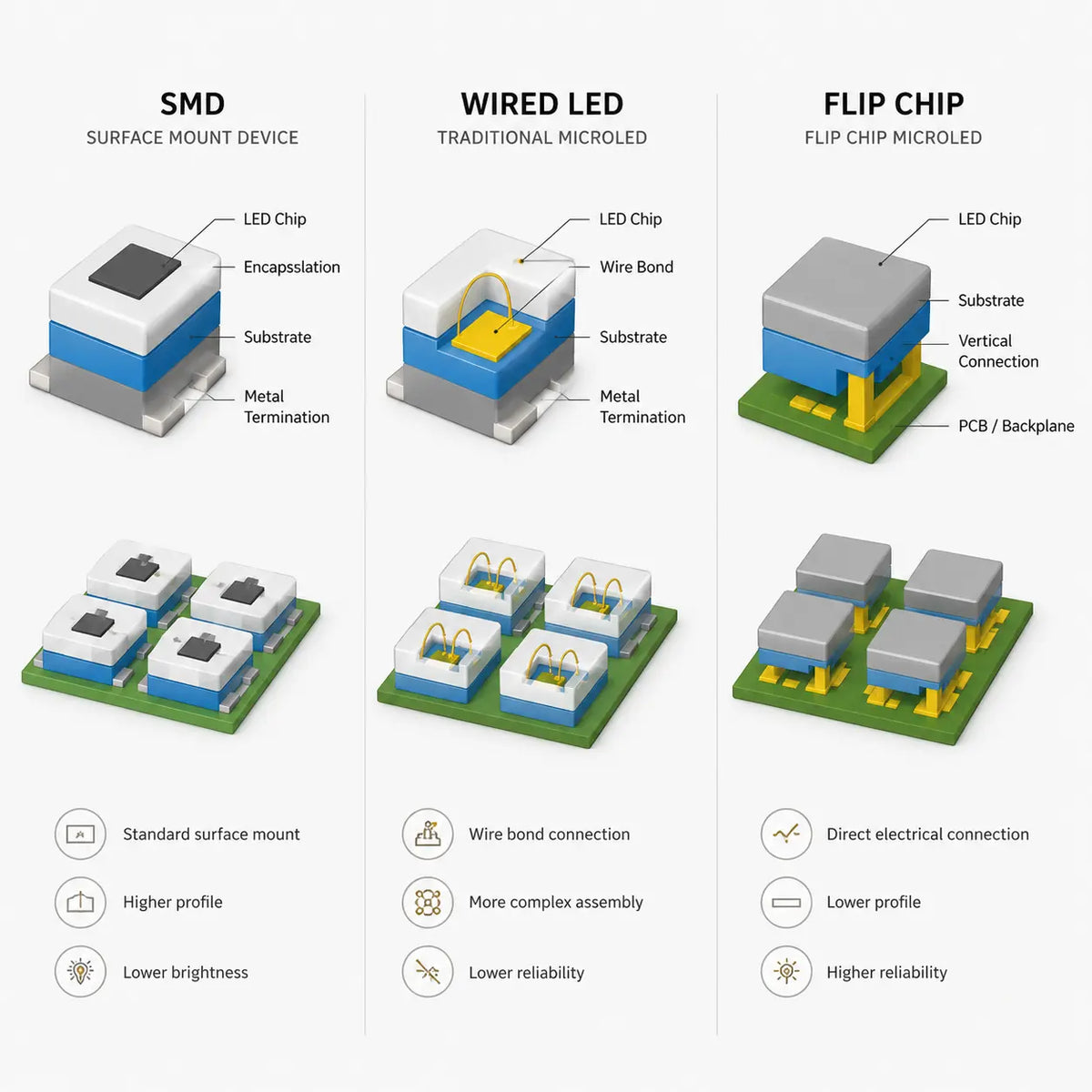 Diagram comparing SMD, wired LED and flip-chip MicroLED construction, connections, brightness and reliability.