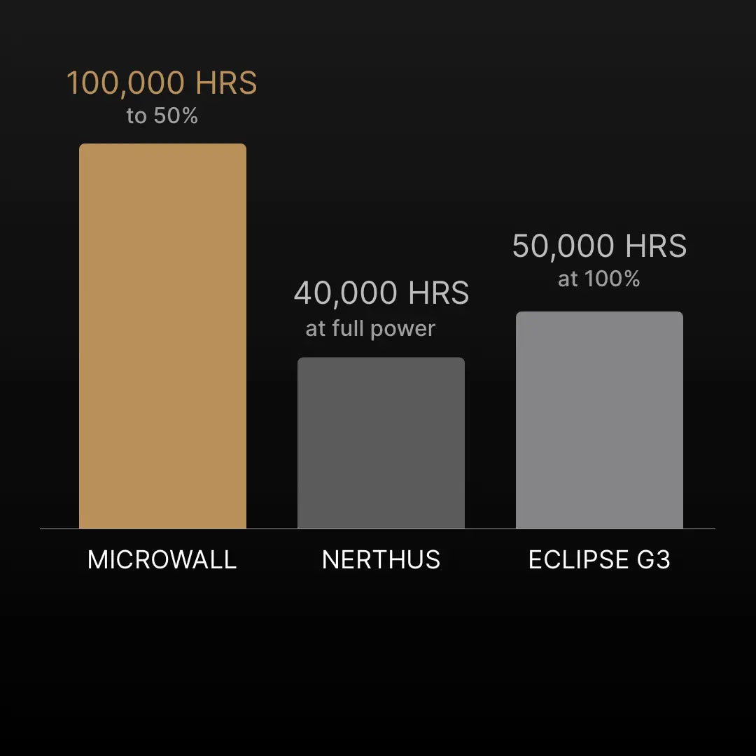 Bar chart comparing the 100,000-hour MicroWall MicroLED lifespan with 40,000- and 50,000-hour projector light sources