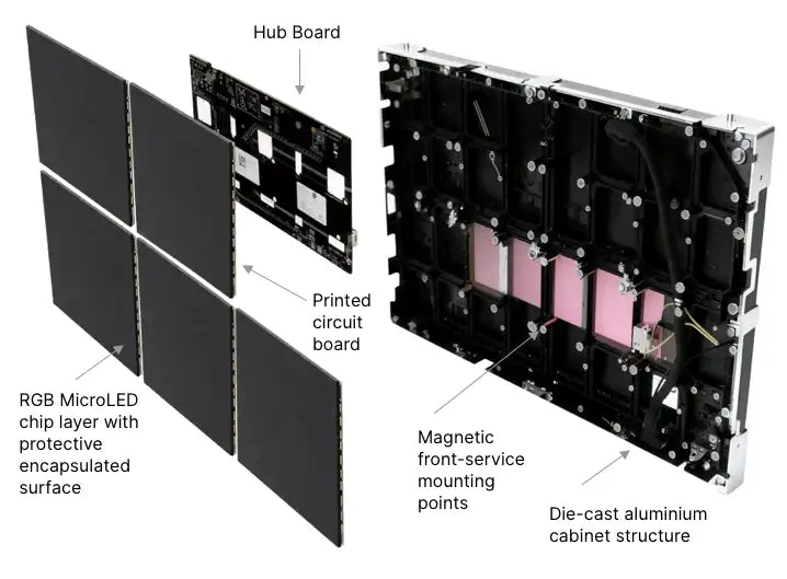 Exploded cutaway of a Cinema Deco MicroWall CoB MicroLED panel showing its chip layers, circuit board and aluminium cabinet.