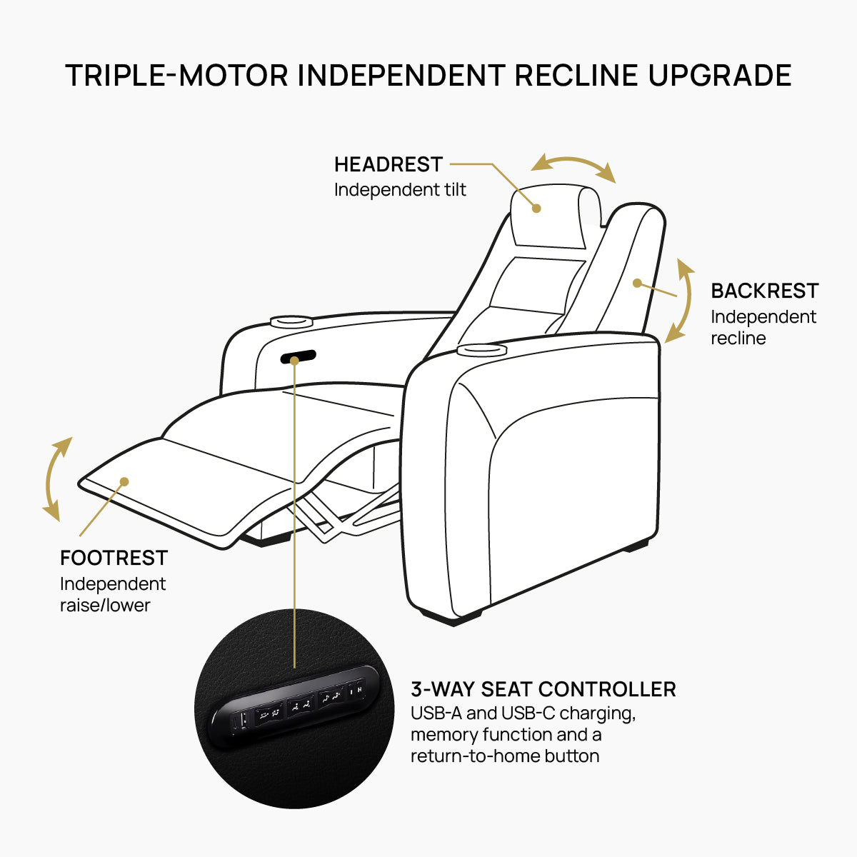 Cinema Deco triple-motor recliner diagram showing separate headrest, backrest and footrest adjustment
