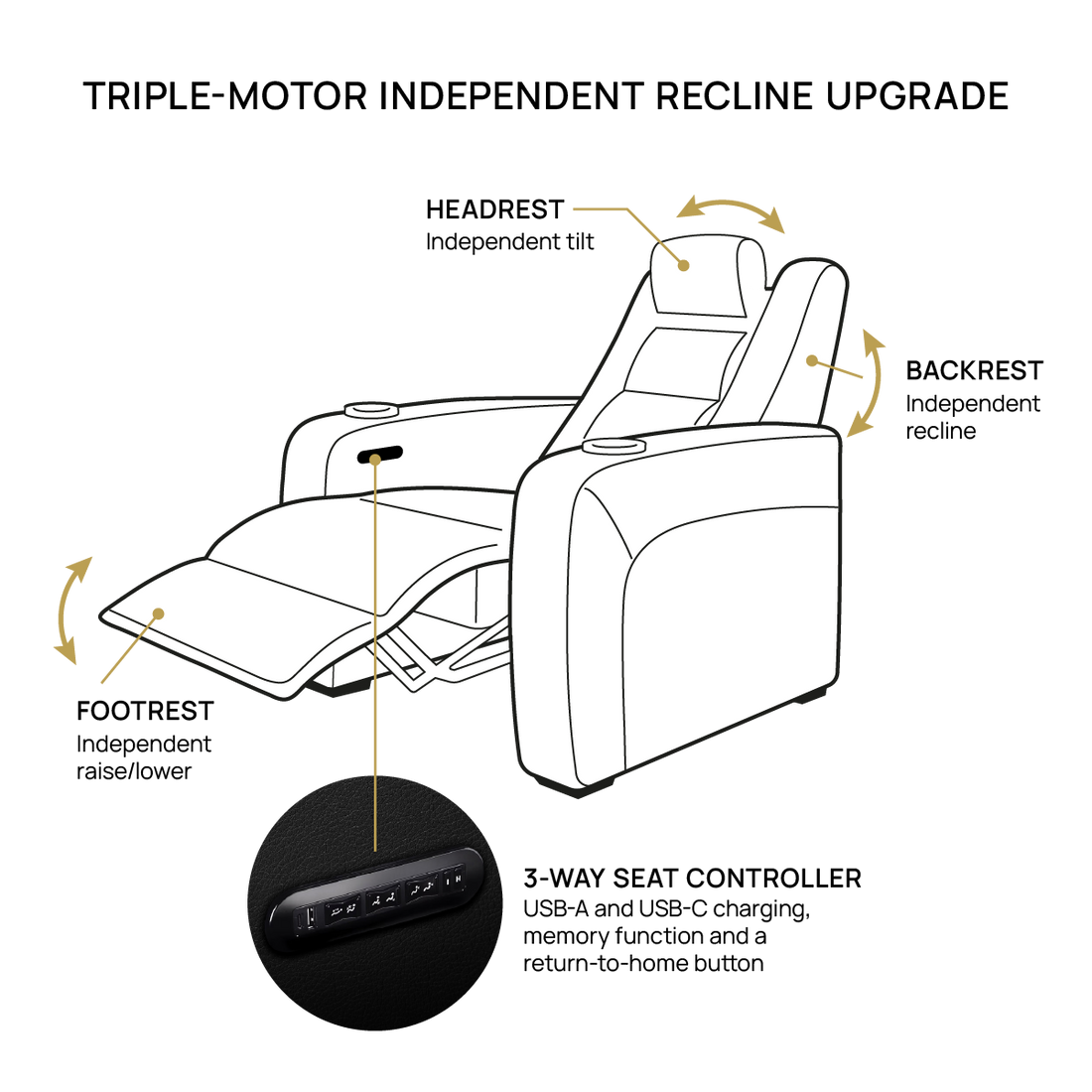 Cinema Deco triple-motor cinema recliner diagram showing independent headrest, backrest and footrest adjustment
