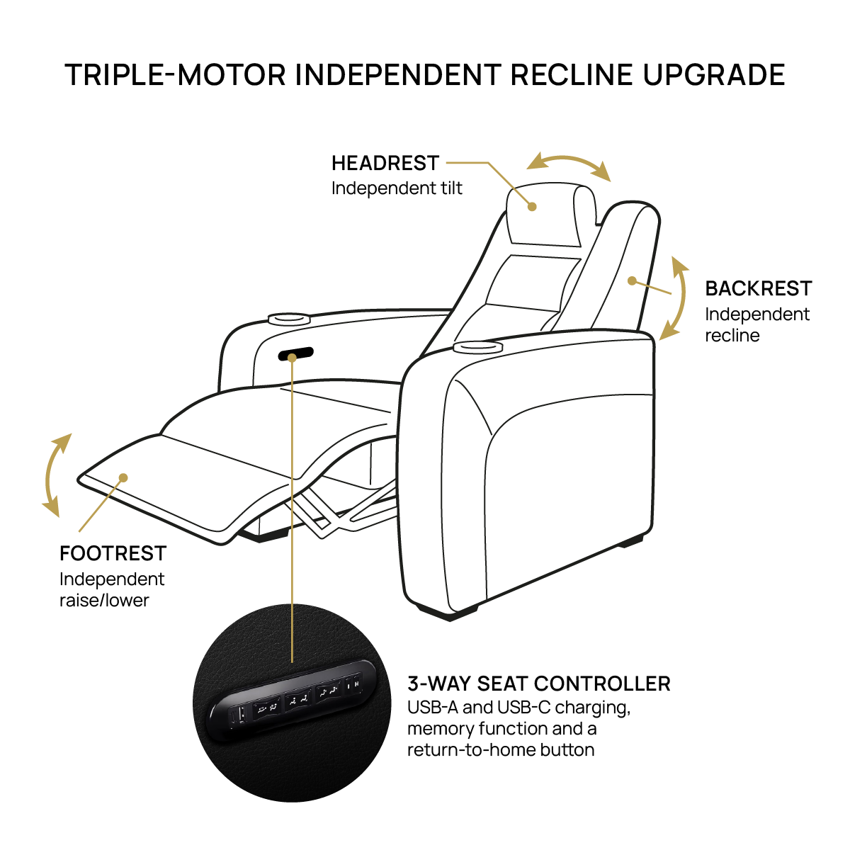 Triple-Motor Independent Recline Upgrade